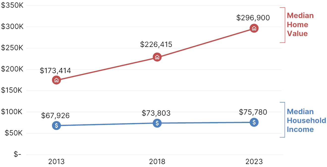 Home price compared to income