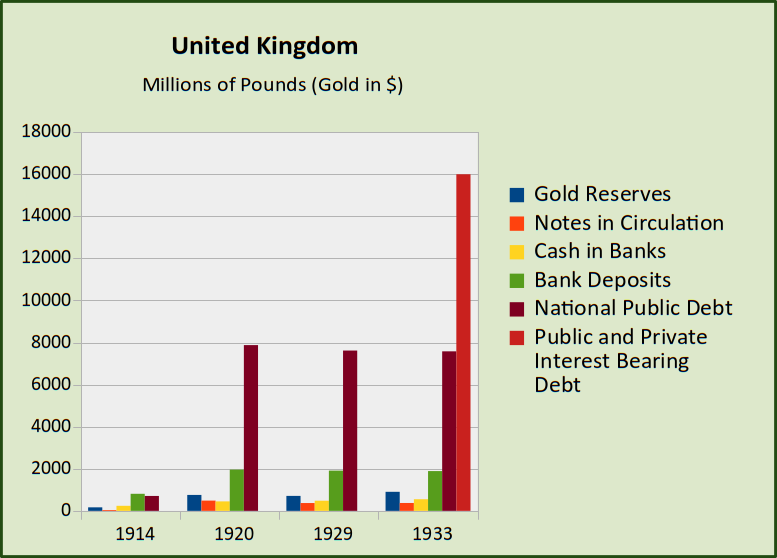 chart of gold reserves, currency reserves, bank deposits, public debt, and total interest-bearing debt
