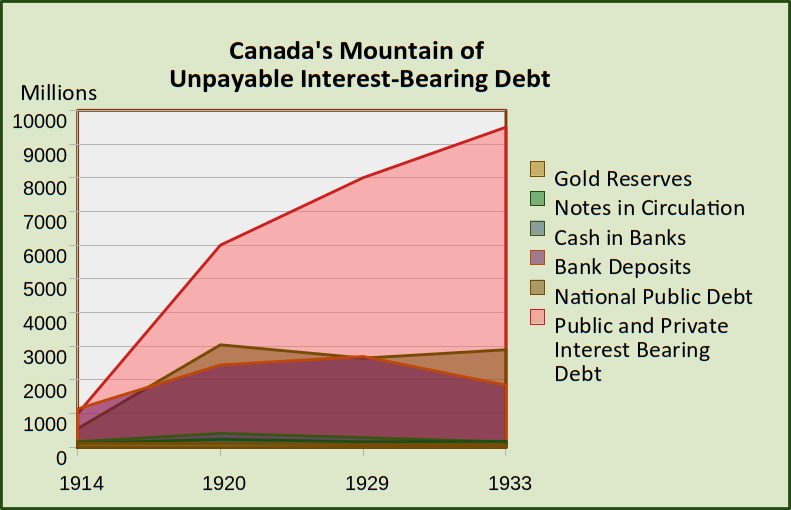 chart of gold reserves, currency reserves, bank deposits, public debt, and total interest-bearing debt