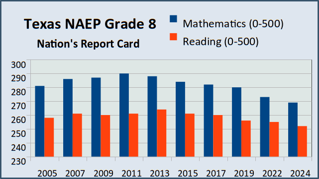 NAEP scores for 8th Grade
