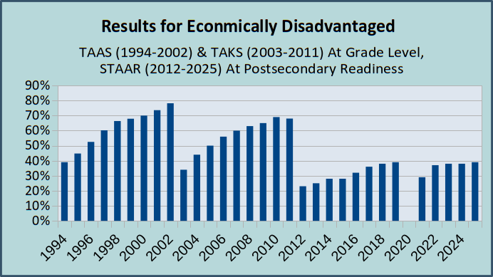 TAAS, TAKS, and STAAR scores for economically disadvantaged students