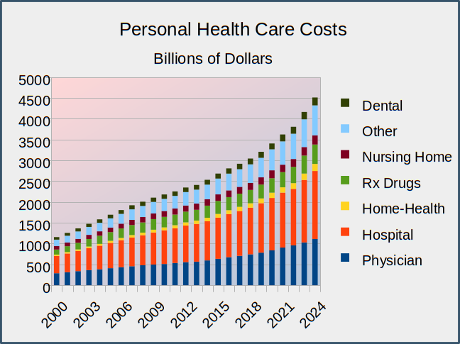 Health care spending has risen to over $4.5 Trillion.